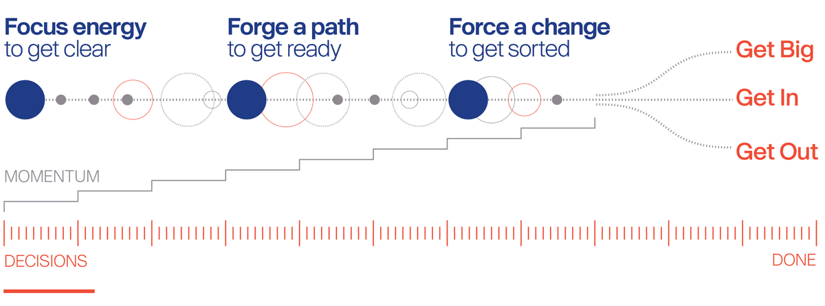 Focus energy to get clear. Forge a path to get ready. Force a change to get sorted.
